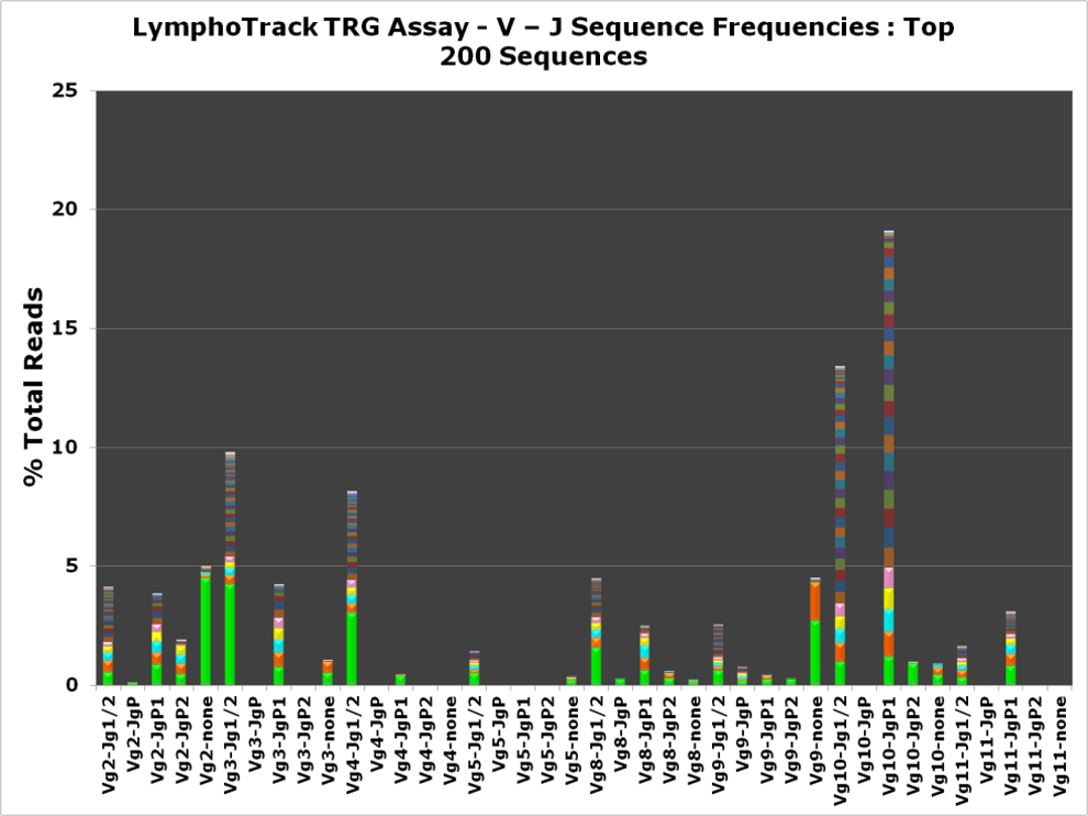 T and B Cell Clonality Testing – LymphoTrack Assays